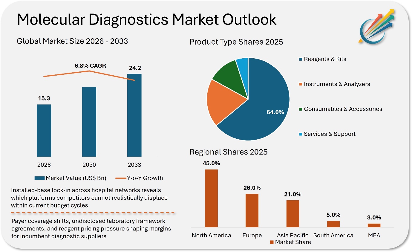 Molecular Diagnostics Market