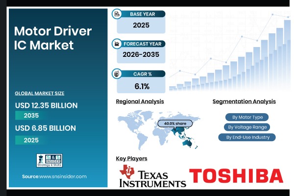 Motor Driver IC Market to Grow from USD 6.85 Billion in 2025 to USD 12.35 Billion by 2035, at 6.1% CAGR – SNS Insider