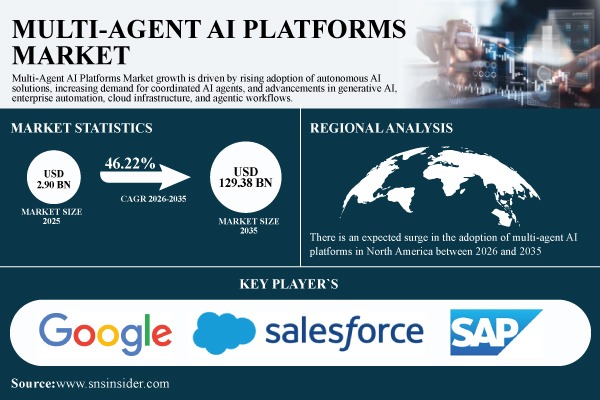 Multi-Agent AI Platforms Market to Reach $129.38 Billion by 2035 as Enterprise AI Automation Accelerates | SNS Insider