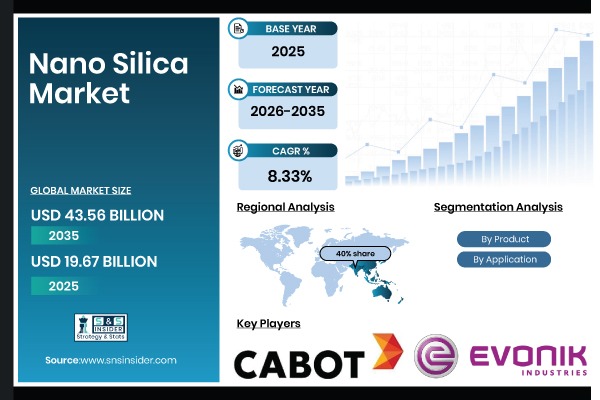 Nano Silica Market Growth is Driven by High-Performance Concrete, Electronics and Advanced Materials Globally
