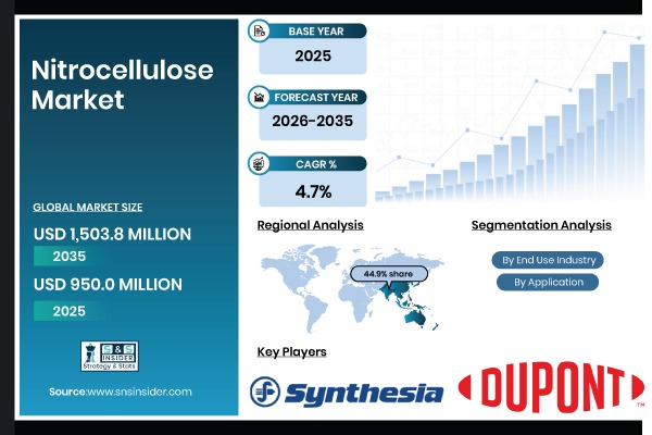 Nitrocellulose Market Size to Surpass USD 1,503.8 Million by 2035; Growing at 4.7% CAGR | SNS Insider