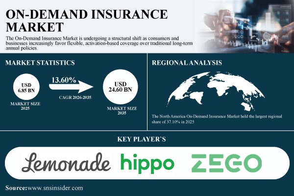 On-Demand Insurance Market Size to Hit $24.60 Billion by 2035 | SNS Insider