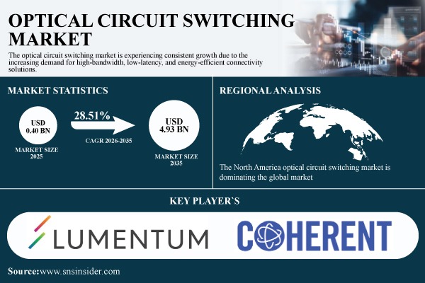 Optical Circuit Switching Market Size to Hit USD 4.93 Billion by 2035, at 28.51% CAGR – Research by SNS Insider
