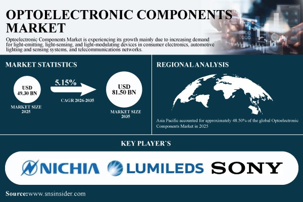 Optoelectronic Components Market Growth is Driven by LiDAR Adoption, AI Data Center Infrastructure and Advanced LEDs Globally