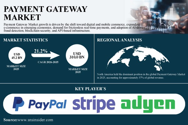 Payment Gateway Market Projected to Hit $310.0 Billion by 2035 | SNS Insider
