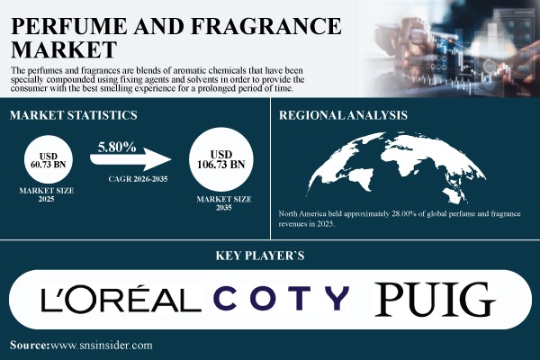 Perfume and Fragrance Market Size to Reach USD 106.73 Billion by 2035; Driven by Premiumization and Online Sales | SNS Insider
