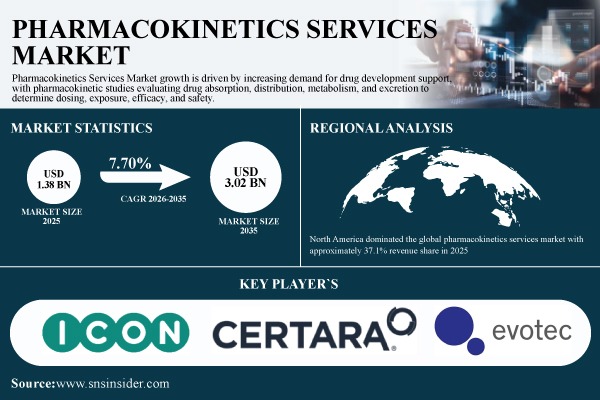 Pharmacokinetics Services Market Value Projected to Advance to USD 3.02 Billion by 2035 – SNS Insider