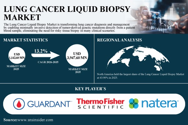 Precision Oncology Advances Reshape the Lung Cancer Liquid Biopsy Market as Early Detection Gains Momentum