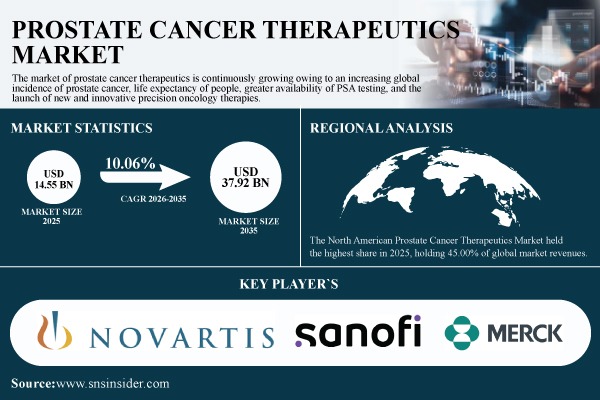 Prostate Cancer Therapeutics Market Set to Reach USD 37.92 Billion by 2035, growing at a CAGR of 10.06% - SNS Insider