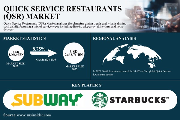 Quick Service Restaurants (QSR) Market Surges to USD 2,462.71 Billion by 2035, at 8.75% CAGR – Report by SNS Insider