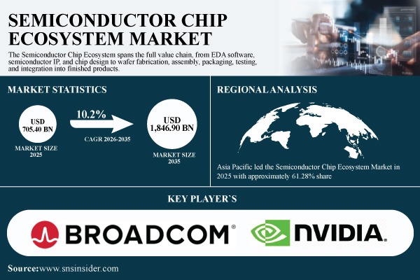 Semiconductor Chip Ecosystem Market Expands as Foundry Investment and Chiplet Architectures Reshape AI Chip Production