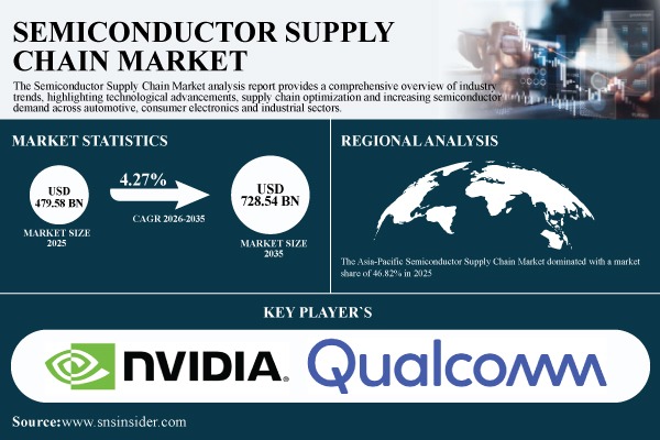 Semiconductor Supply Chain Market to Grow from USD 479.58 Billion in 2025 to USD 728.54 Billion by 2035, at a CAGR of 4.27% – SNS Insider