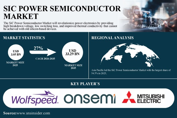 SiC Power Semiconductor Market Size to Hit USD 33.29 Billion by 2035 at 27% CAGR | Report by SNS Insider