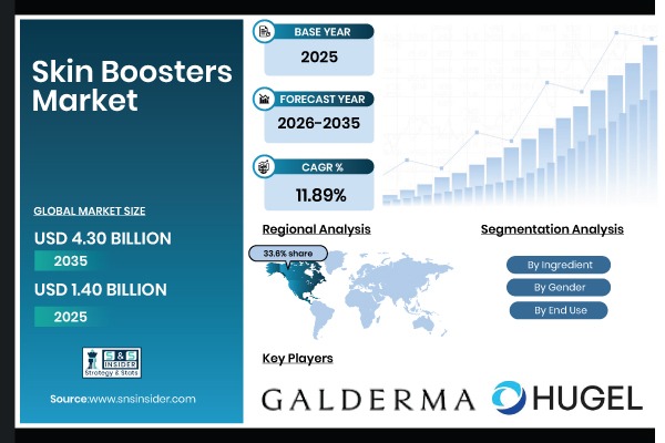 Skin Boosters Market Expands as Regenerative PDRN Formulations Broaden Minimally Invasive Aesthetics