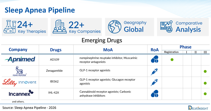 Sleep Apnea Clinical Trial Pipeline Shows Potential with Active Contributions from 22+ Key Companies | DelveInsight