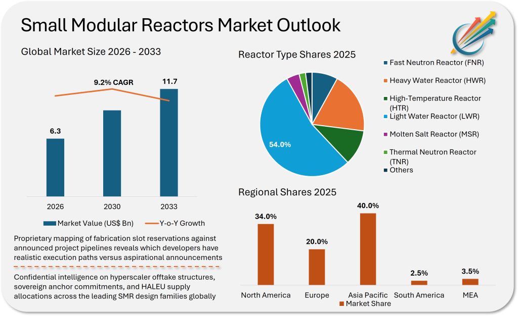 Small Modular Reactors (SMRs) Market Demand Insights Innovation