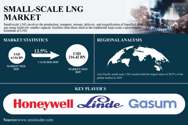 Small-Scale LNG Market Size to Reach USD 216.42 Billion by 2035 Expand at a CAGR of 13.5% | SNS Insider