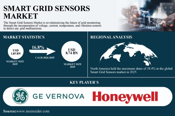 Smart Grid Sensors Market Surges to USD 8.74 Billion by 2035, at 16.8% CAGR – Report by SNS Insider