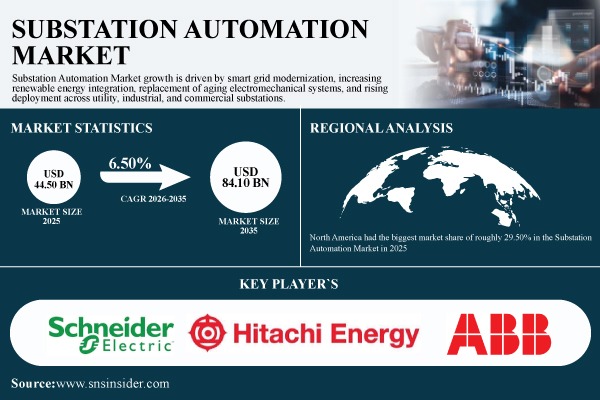 Substation Automation Market to Grow USD 84.10 Billion by 2035, at 6.50% CAGR – Research by SNS Insider