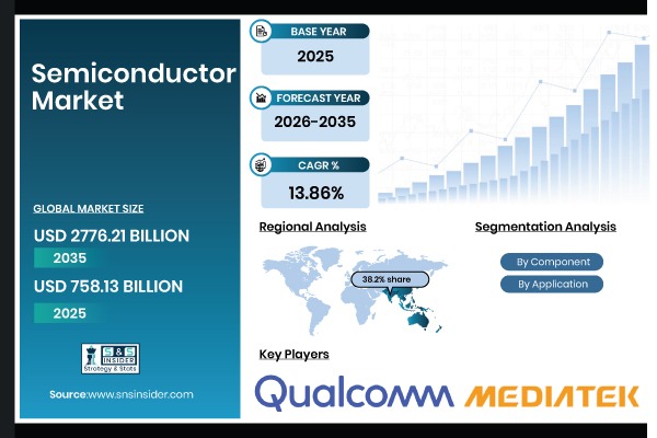 The Global Semiconductor Market Accelerates as AI Computing, Advanced Nodes and Automotive Electronics Reshape Global Chip Demand