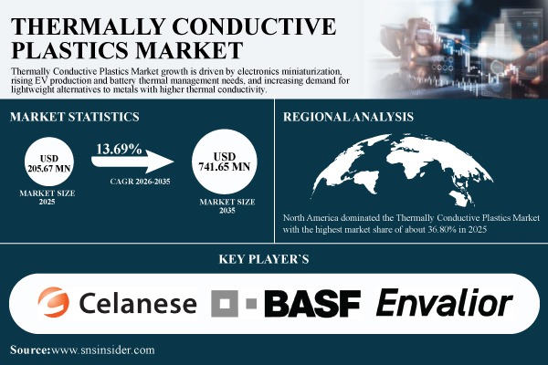Thermally Conductive Plastics Market Size to Surpass USD 741.65 Million by 2035 Growing at 13.69% CAGR | SNS Insider