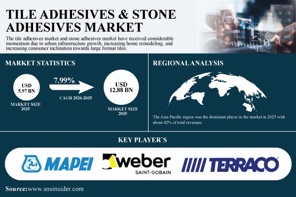 Tile Adhesives & Stone Adhesives Market Size to Surpass USD 12.88 Billion by 2035 Growing at 7.99% CAGR | SNS Insider