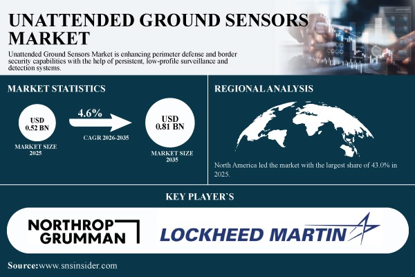Unattended Ground Sensors Market Surges to USD 0.81 Billion by 2035, at 4.6% CAGR – Report by SNS Insider
