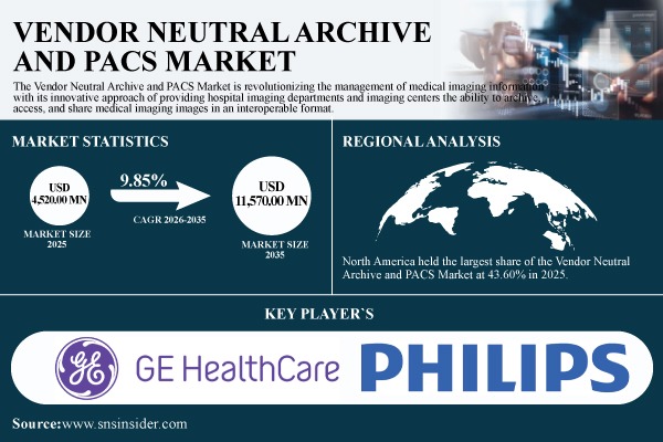 Vendor Neutral Archive and PACS Market to Reach USD 11.57 Billion by 2035, at a CAGR of 9.85% - SNS Insider