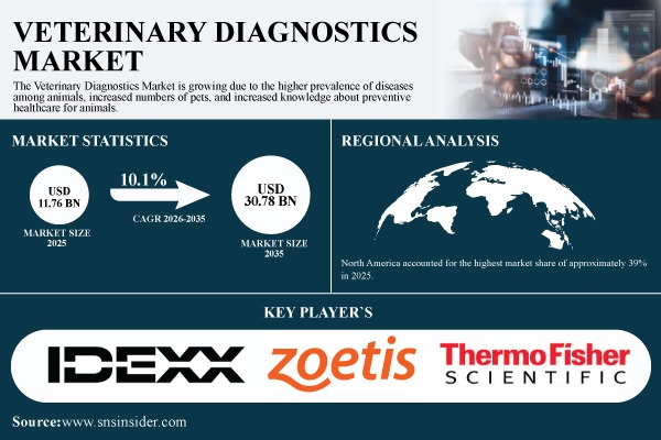 Veterinary Diagnostics Market Size to Soar to USD 30.78 Billion by 2035 at a CAGR of 10.1% - SNS Insider