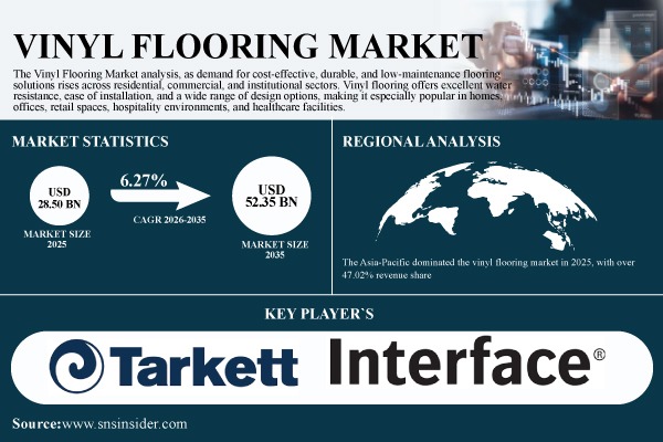 Vinyl Flooring Market to Grow from USD 28.50 Billion in 2025 to USD 52.35 Billion by 2035, at a CAGR of 6.27% – SNS Insider