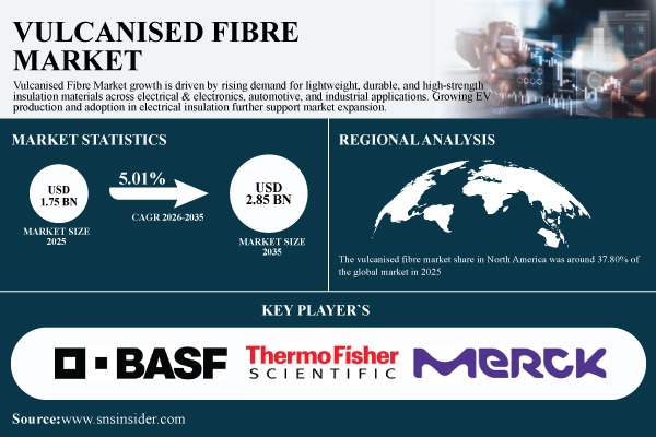 Vulcanised Fibre Market Size to Reach USD 2.85 Billion by 2035 Growing at 5.01% CAGR | SNS Insider