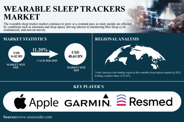 Wearable Sleep Trackers Market Grows as AI Analytics Push Consumer Devices Toward Clinical-Grade Monitoring