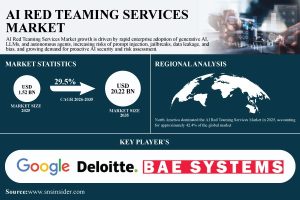 AI Red Teaming Services Market to Reach USD 20.22 Billion by 2035 | CAGR 29.5%