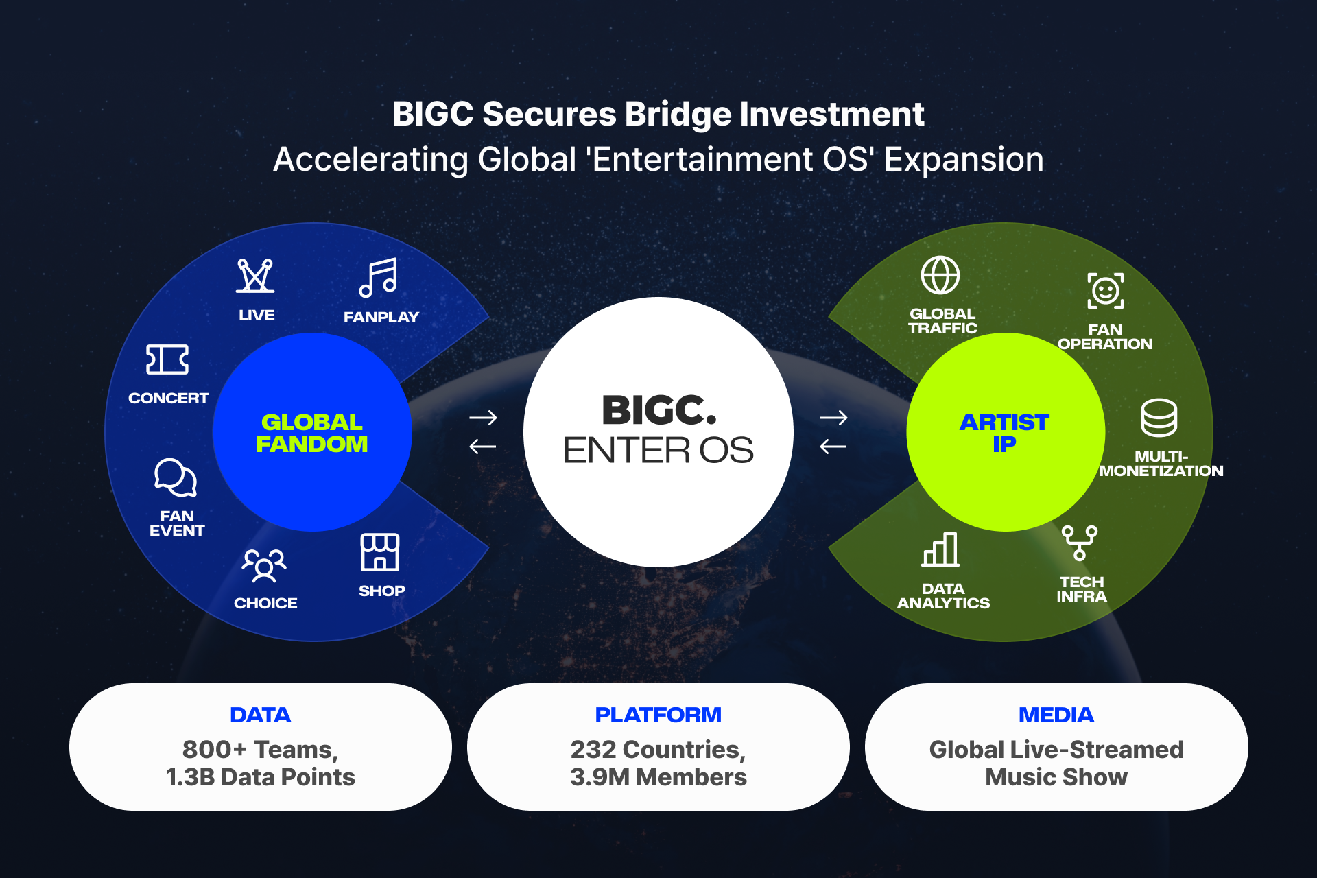 BIGC Raises Bridge Investment to Accelerate the Development of a Global “Entertainment OS”