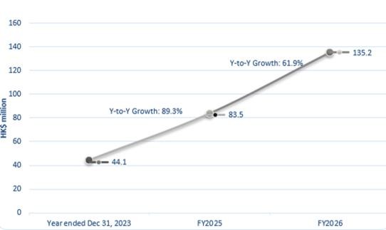 Click Holdings Limited (NASDAQ: CLIK) Reports Record Full-Year Results: Revenue, Gross Profit and Net Income Hit New Highs; Every Segment Delivers Record Revenue