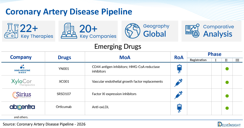 Coronary Artery Disease Clinical Trial Space Intensifies with 20+ Companies in Active Development | DelveInsight