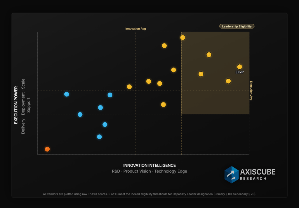 Elixir Technologies Named a Tri-Dimensional Leader in AxisCube Research’s 2026 CCM TriAxis Matrix™