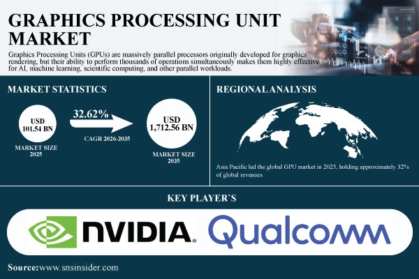 Graphics Processing Unit (GPU) Market Surges to USD 1,712.56 Billion by 2035 | Grow at 32.62% CAGR – Report by SNS Insider