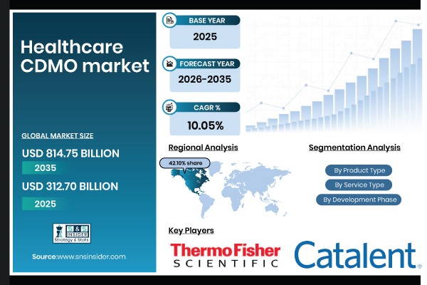 Healthcare CDMO Market to Grow from USD 312.70 Billion in 2025 to USD 814.75 Billion by 2035, at a CAGR of 10.05% - SNS Insider