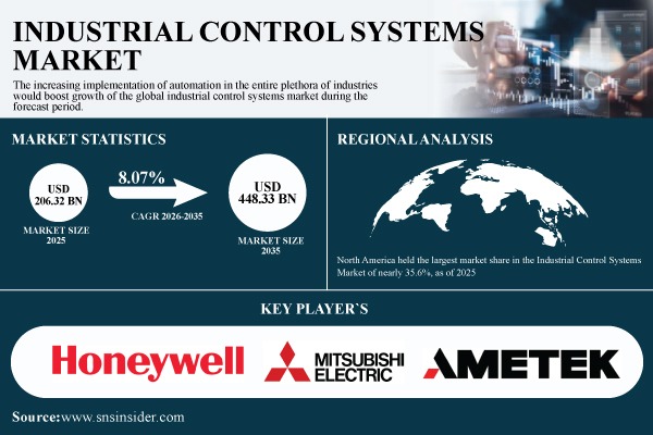 Industrial Control Systems Market Size to Hit $448.33 Billion by 2035 | at 8.07% CAGR – Research by SNS Insider