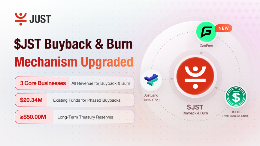 JST Buyback & Burn Upgrade: GasFree Revenue and $20.34M Surplus Injected as JUST's Ecosystem Trio Solidifies JST Token Value