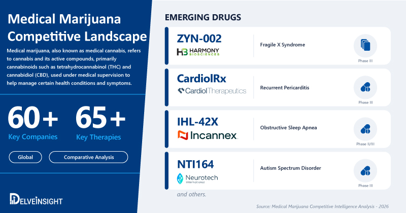 Medical Marijuana Clinical Trial Landscape Expands as 60+ Leading Companies Accelerate Drug Development | DelveInsight
