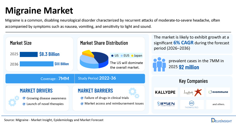 Migraine Market is Expected to Expand at 6% Growth Rate by 2036, Owing to the Development of Novel Mechanisms beyond CGRP, including PACAP-targeted Therapies, TRPA1 Antagonists, and Next-generation Neuromuscular Approaches | DelveInsight