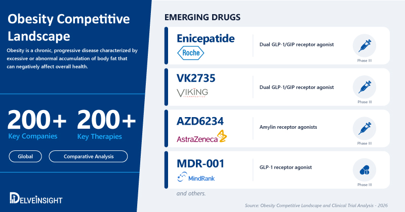 Obesity Clinical Trial and Competitive Landscape Surges as 200+ Companies Advance Next-Generation Therapies | DelveInsight