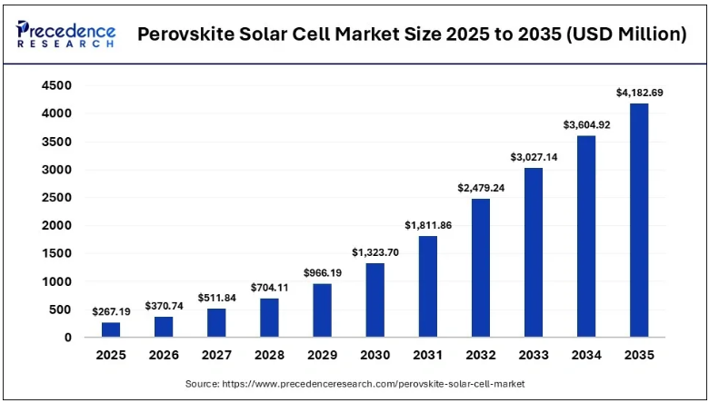 Perovskite Solar Cell Market Research, 4 GW Commercialization Partnership, Manufacturing Capacity and Technology Investments: Market Forecast, Pricing Trends and Business Opportunities