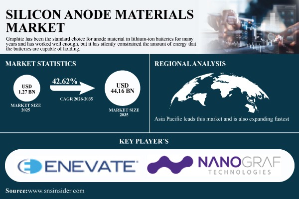 Silicon Anode Materials Market Size to Hit USD 44.16 Billion by 2035 at 42.62% CAGR | SNS Insider